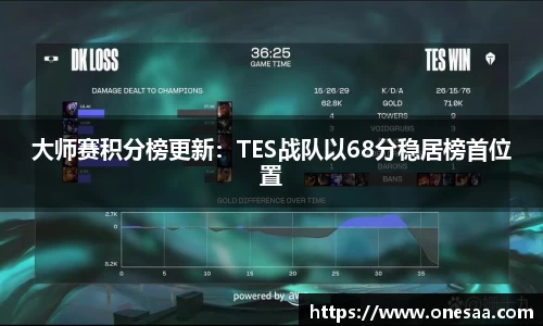 大师赛积分榜更新：TES战队以68分稳居榜首位置